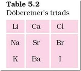 Chemistry X | Periodic Classification of Elements | Döbereiner’s Triads ...