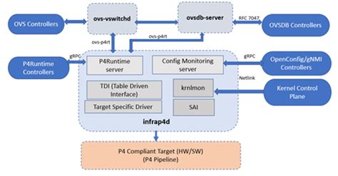 Overview — P4 Control Plane documentation