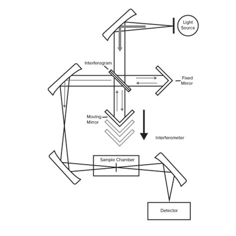 FTIR Spectroscopy - Theory and Fundamentals | JASCO