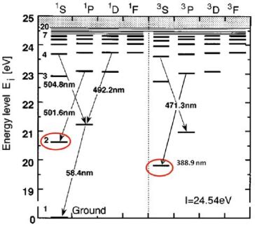 A diagram of the energy levels of the helium atom. The two circled...