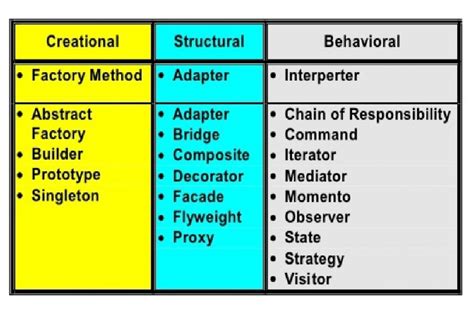 An easy way to learn design patterns in software development ...