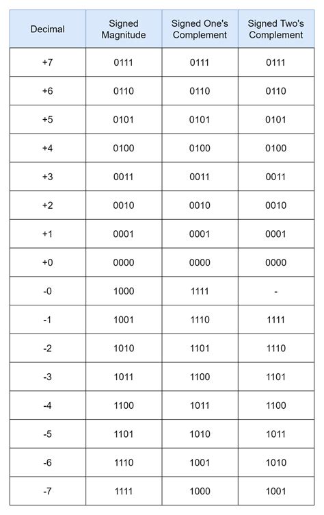 Signed Binary Numbers - Electronics-Lab.com