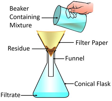 How To Use A Funnel And Filter Paper at Brenda Shoup blog