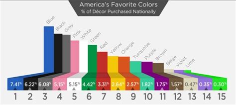 America's Top Ten Favorite Colors