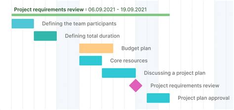 What Are the Examples of Project Milestones?