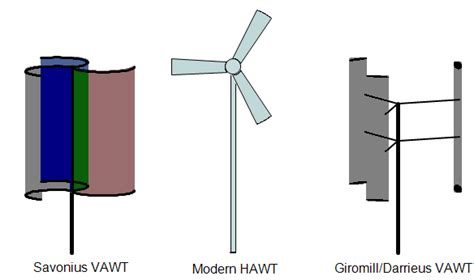 Animations | Geometry of the Twisted Savonius Wind Turbine