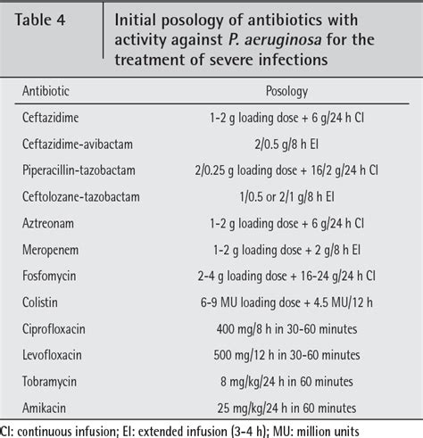 Table 1 from Antibiotic selection in the treatment of acute invasive ...