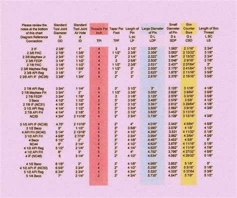 Drill pipe thread identification chart