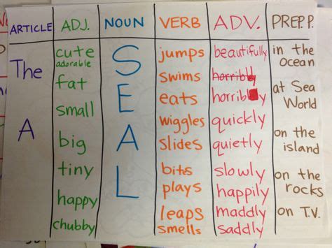 9 Sentence patterning chart ideas | sentences, glad strategies, teaching