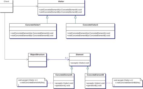 The VISITOR design pattern | Download Scientific Diagram