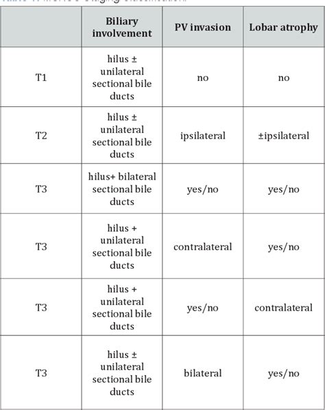 [PDF] A New Clinical Classification of Hilar Cholangiocarcinoma ...