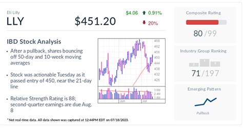 Eli Lilly Stock, IBD Stock Of The Day, Breaks Out With Tentpoles In Two ...