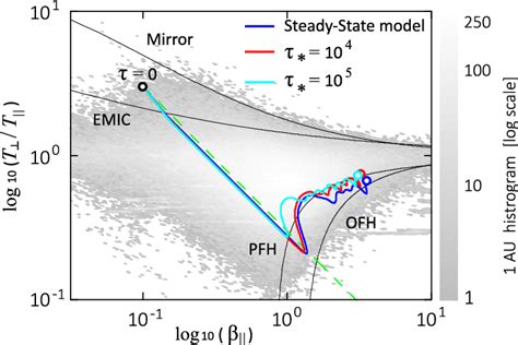 Evolution paths of sample solar-wind plasma in the (β ∥ , T ⊥ /T ∥ ...