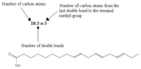 Nomenclature Of Fatty Acid