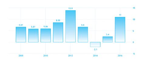 Iraq GDP annual growth rate. Source: World Bank | Download Scientific ...