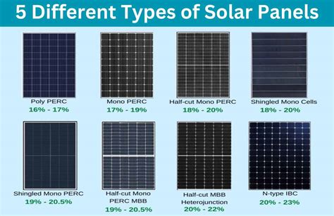 Types Of Solar Panels For Your Home