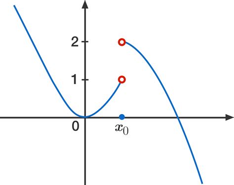 When Does A Limit Exist? | Brilliant Math & Science Wiki