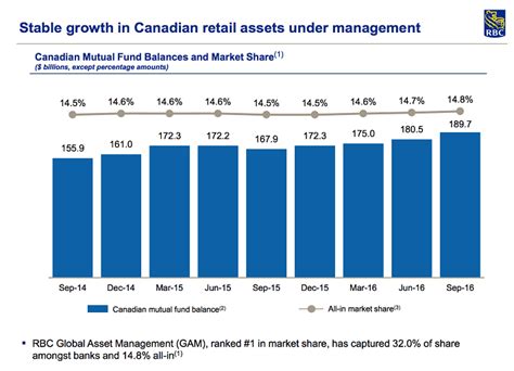 RBC: A Slow Quarter To Finish A Record Year From Canada’s Largest Lender - Sure Dividend Sure ...