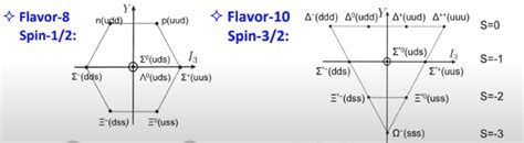 Gamma matrices and Gell-Mann's I - Y categorization