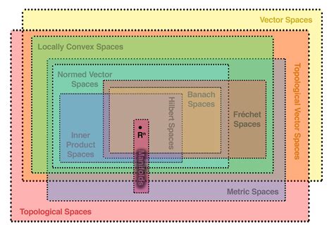 general topology - Trying to visualize the hierarchy of mathematical spaces - Mathematics Stack ...