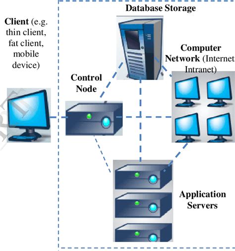 A typical cloud computing architecture | Download Scientific Diagram