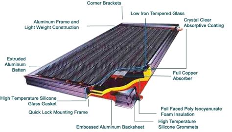 What is the best type of solar collector for my application?