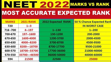 NEET 2022 CUT OFF MARKS VS RANK . SAFE SCORE 598 + . 99% accurate ...