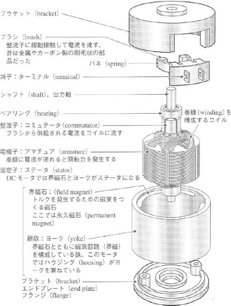 （有刷）直流电机的结构 | NIDEC（尼得科）