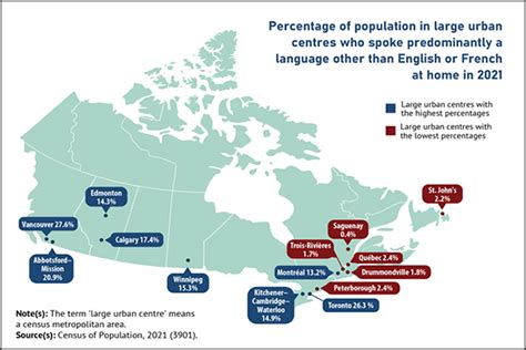 Languages statistics