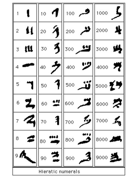 Facts About Egyptian Numerals