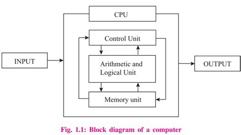 Cpu Diagram Parts