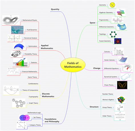 Fields of Mathematics #MindMap (With images) | Number theory, Mathematics, Theory of computation