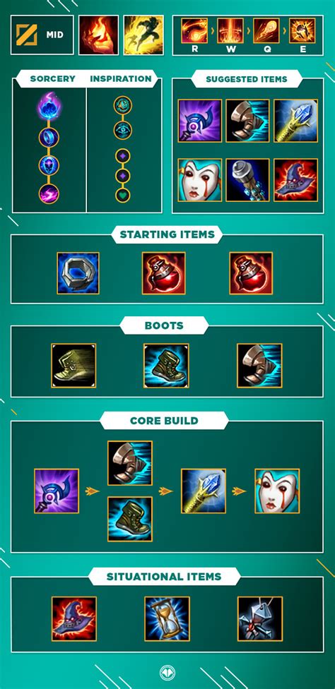 LoL: Brand Build Guide, Mid S10 - Millenium