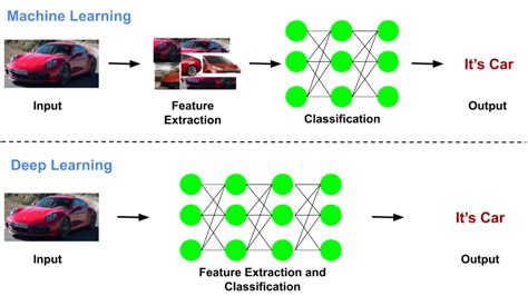 Deep Learning Vs Machine Learning What S The Difference 2022 | Hot Sex ...