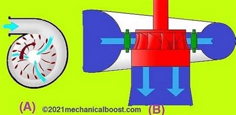 How Does A Francis Turbine Work ? Definition & Facts