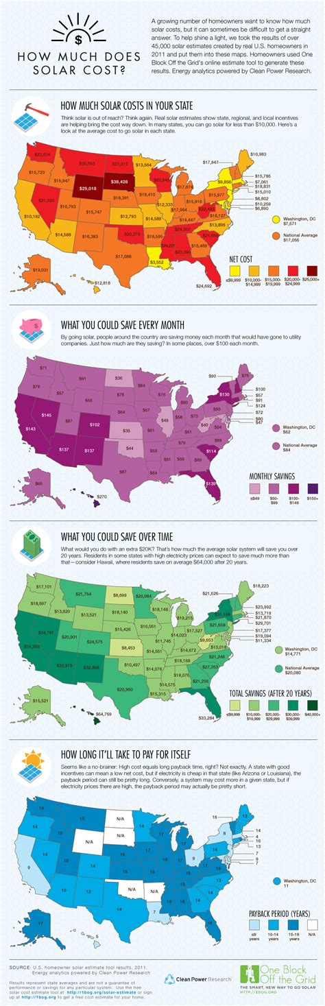 How Much Solar Costs & How Much You Could Save On Electricity In Your State (Infographic ...