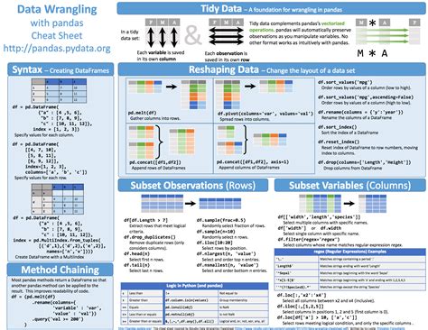 Pandas Cheat Sheet 1 | Data science learning, Machine learning deep ...