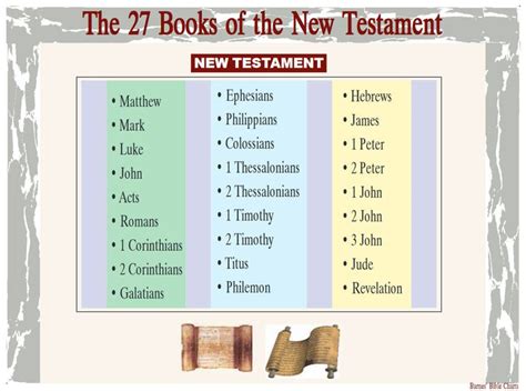 The 27 Books of the New Testament | New testament, Bible, Bible study