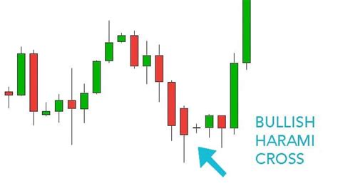 Harami Cross Candlestick Pattern - Hit & Run Candlesticks