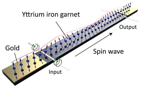 Phonons, Magnons, and Their Applications to Spin Wave Theory - Owlcation