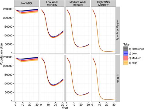 Effects of wind energy generation and white-nose syndrome on the ...