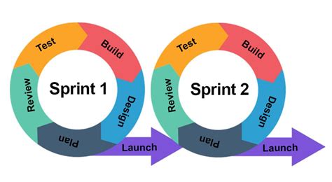 Project Life Cycle: Definition, Stages, Types & Example | (2024)