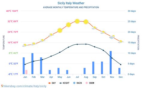 Sicily Italy weather 2023 Climate and weather in Sicily - The best time and weather to travel to ...