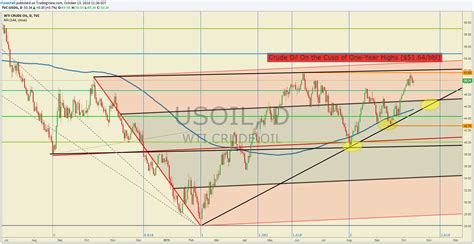 Crude Oil Price Forecast: Rising Prices Bring Higher Inventories