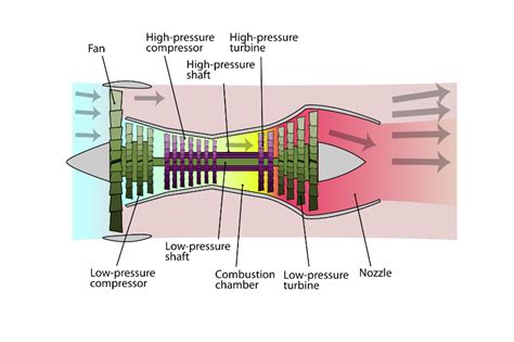 Turbojet Vs Turbofan Engine