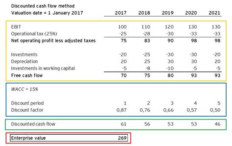 How To Calculate Free Cash Flow For Dcf - Haiper