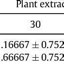 Mean and Percentage Mortality with Standard deviation of Aedes aegypti... | Download Scientific ...