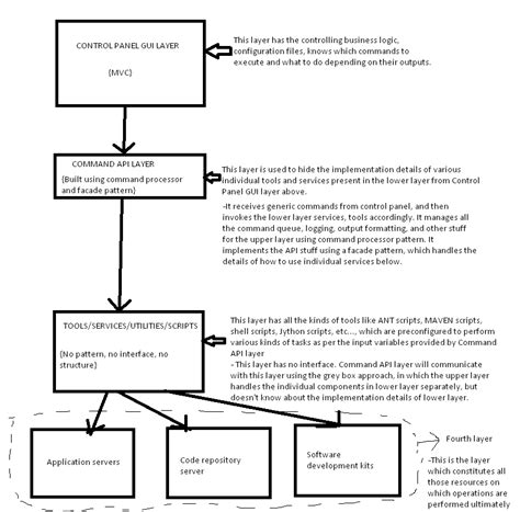 design patterns - Is this a layered architecture? - Stack Overflow