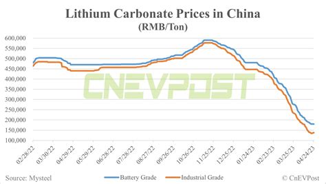 Lithium price in China sees 1st rise this year as analysts expect short-term rebound - CnEVPost