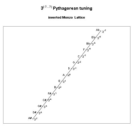 pythagorean - 3-limit just intonation musical tuning system